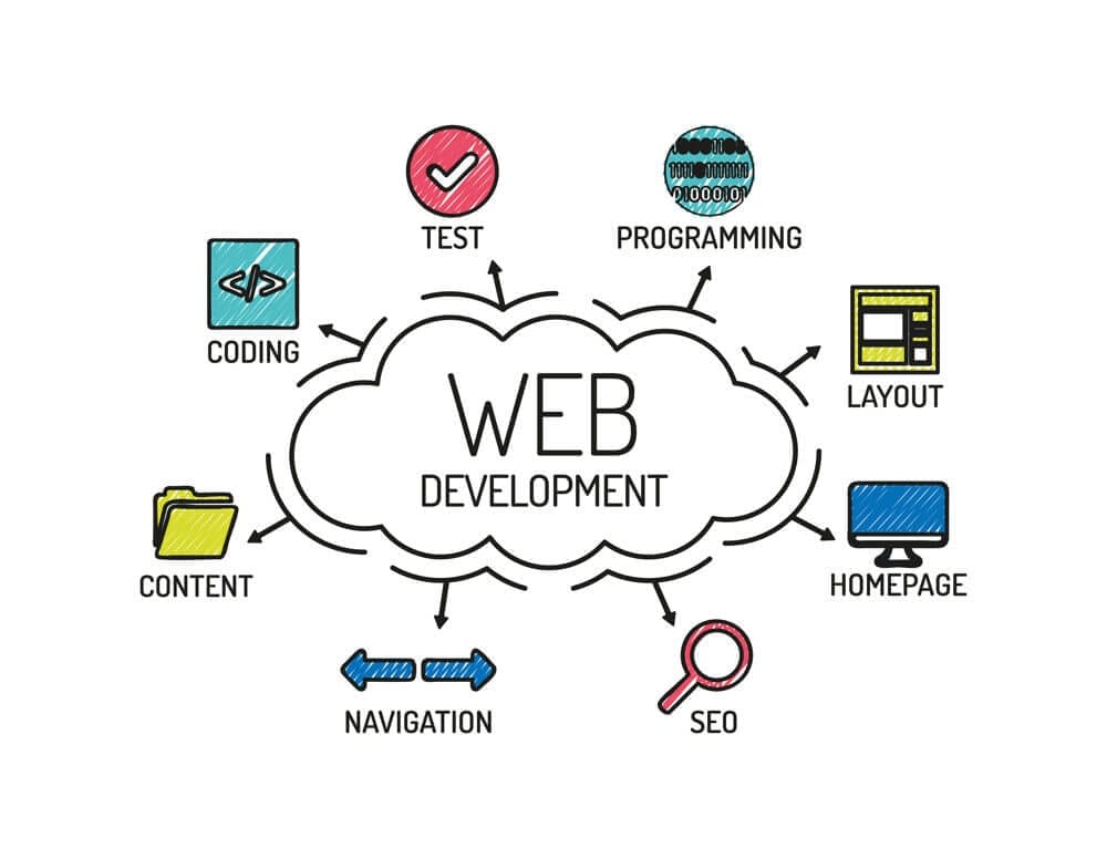 Website Design & Development Company in United States - Why Is Website Design & Development Importance ?